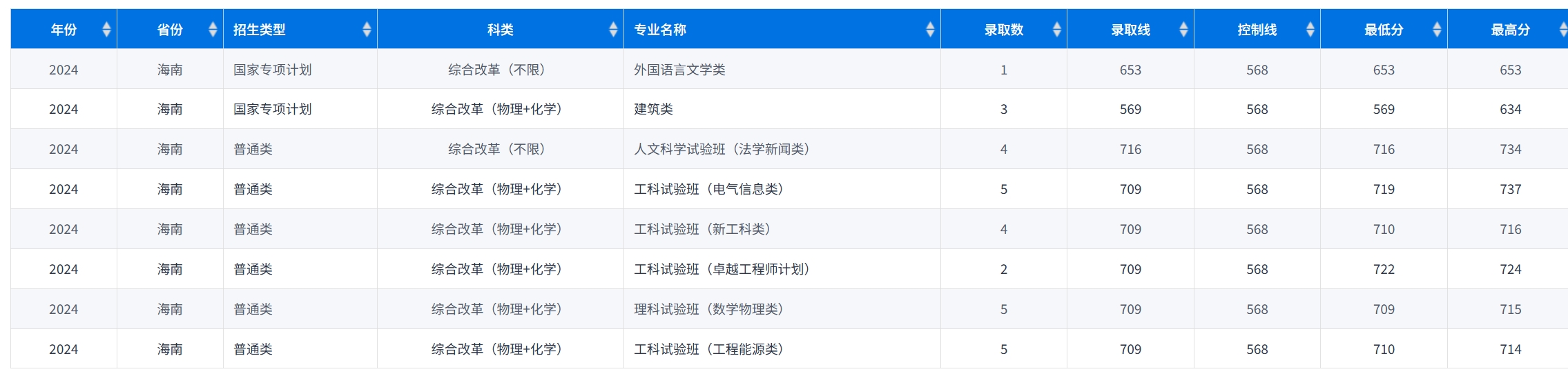 海南2025年招生计划